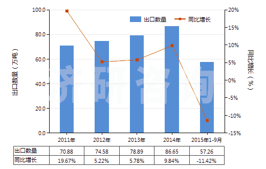 2011-2015年9月中國其他液化丁烷(HS27111390)出口量及增速統(tǒng)計 2011-2015年9月中國其他液化丁烷(HS27111390)出口量及增速統(tǒng)計